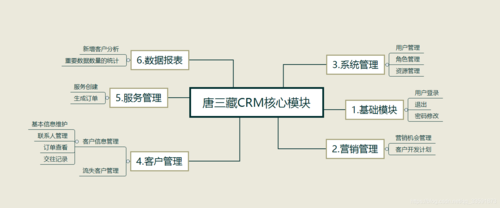 唐三藏crm客户关系管理系统——(ssm layui)