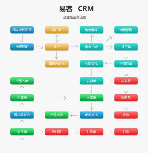 易客crm企业版业务流程图_常见问题_易客crm教育培训系统